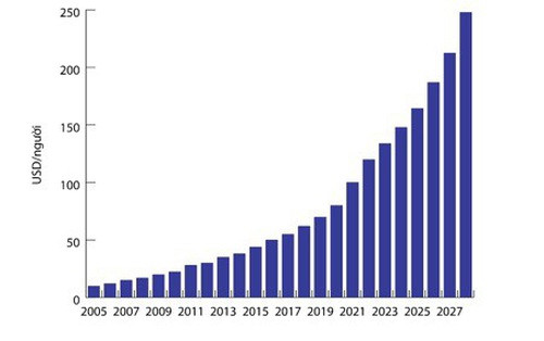 Chi tiêu tiền thuốc bình quân đầu người tại Việt Nam từ năm 2005 và dự báo đến năm 2027