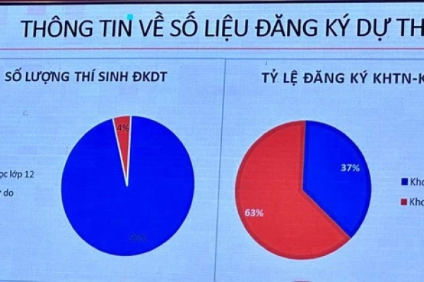 Có 63% thí sinh đăng ký bài thi Khoa học xã hội trong kỳ thi tốt nghiệp THPT 2024