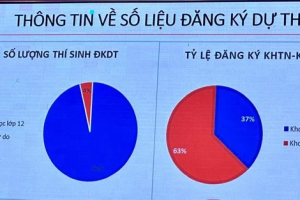 co-63-thi-sinh-dang-ky-bai-thi-khoa-hoc-xa-hoi-trong-ky-thi-tot-nghiep-thpt-2024