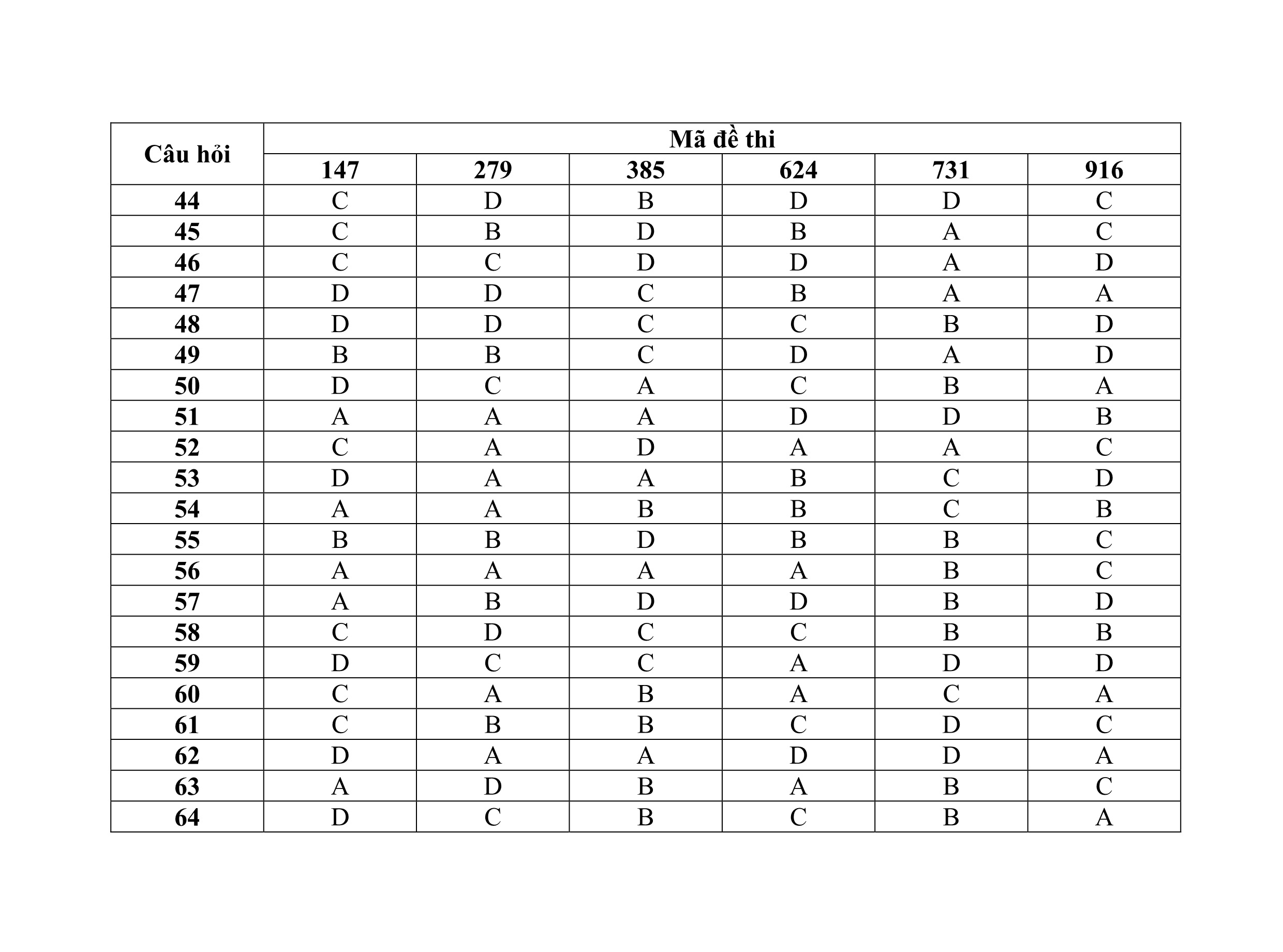 Đ&aacute;p &aacute;n ch&iacute;nh thức m&ocirc;n Tiếng Nhật THPT quốc gia năm 2015
