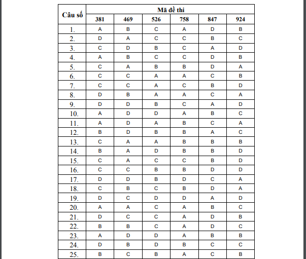 dap-an-mon-sinh-2013