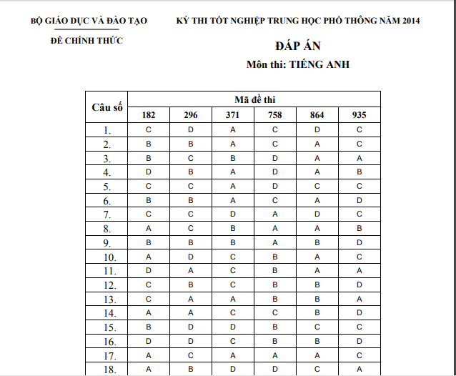 Đáp án môn Tiếng Anh kỳ thi THPT Quốc gia 2014