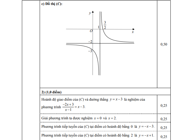 Đ&aacute;p &aacute;n ch&iacute;nh thức m&ocirc;n To&aacute;n kỳ thi tốt nghiệp THPT 2014