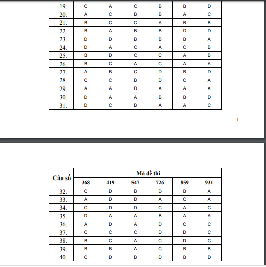 Đ&aacute;p &aacute;n ch&iacute;nh thức m&ocirc;n Vật L&yacute;