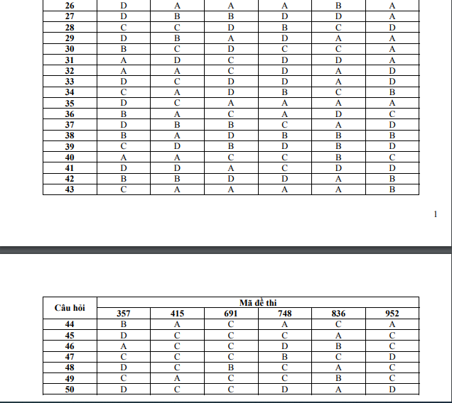 Đ&aacute;p &aacute;n đề thi m&ocirc;n H&oacute;a học tốt nghiệp THPT quốc gia năm 2015 