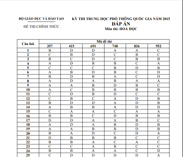 Đ&aacute;p &aacute;n đề thi m&ocirc;n H&oacute;a học tốt nghiệp THPT quốc gia năm 2015 