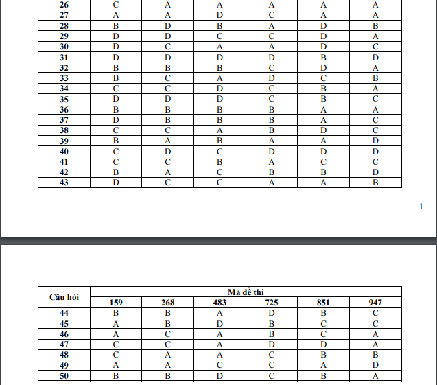 Đ&aacute;p &aacute;n đề thi m&ocirc;n Sinh tốt nghiệp THPT quốc gia năm 2015
