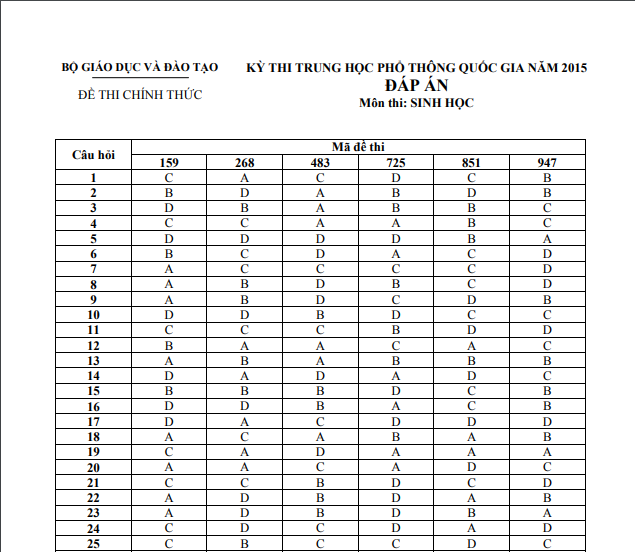 Đ&aacute;p &aacute;n đề thi m&ocirc;n Sinh tốt nghiệp THPT quốc gia năm 2015