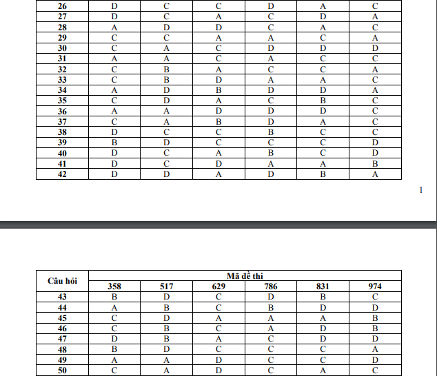Đáp án đề thi môn tiếng Trung tốt nghiệp THPT quốc gia năm 2015