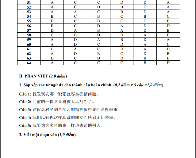 Đáp án đề thi môn tiếng Trung tốt nghiệp THPT quốc gia năm 2015