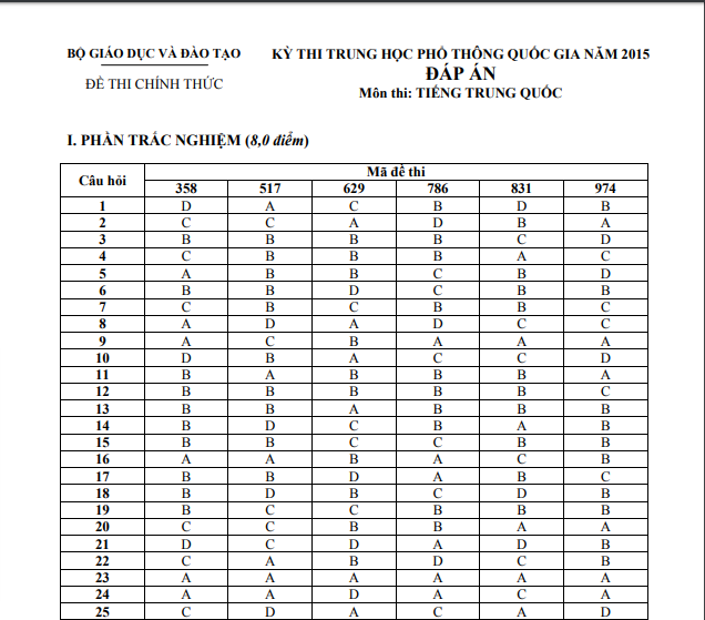 Đáp án đề thi môn tiếng Trung tốt nghiệp THPT quốc gia năm 2015