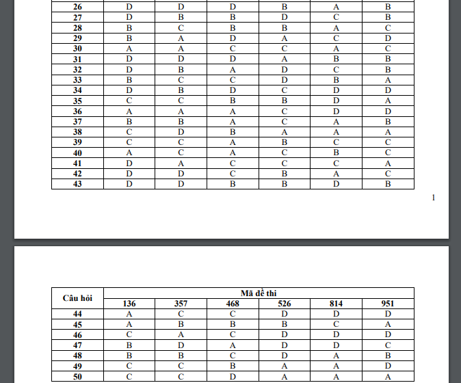 Đ&aacute;p &aacute;n m&ocirc;n H&oacute;a học kỳ thi THPT Quốc gia 2016