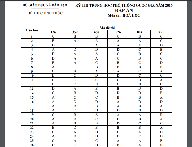 Đ&aacute;p &aacute;n m&ocirc;n H&oacute;a học kỳ thi THPT Quốc gia 2016