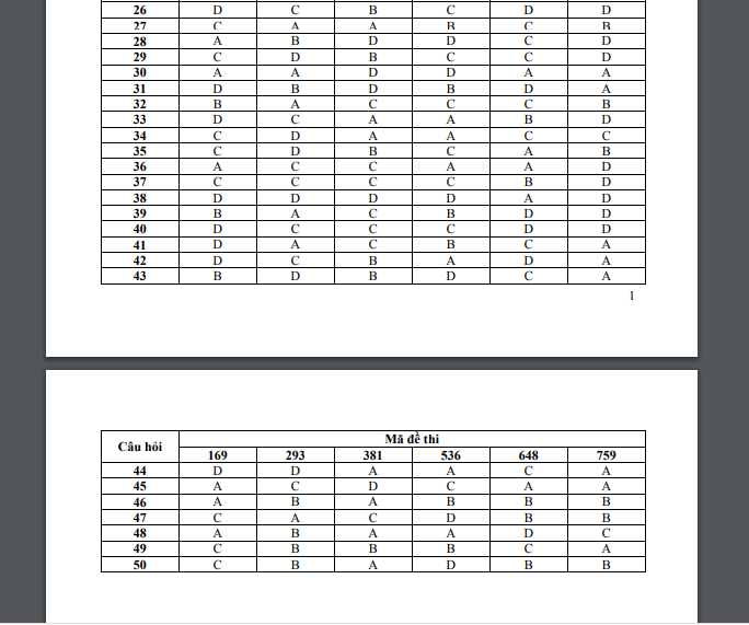 Đ&aacute;p &aacute;n m&ocirc;n Vật l&yacute; kỳ thi THPT Quốc gia 2016