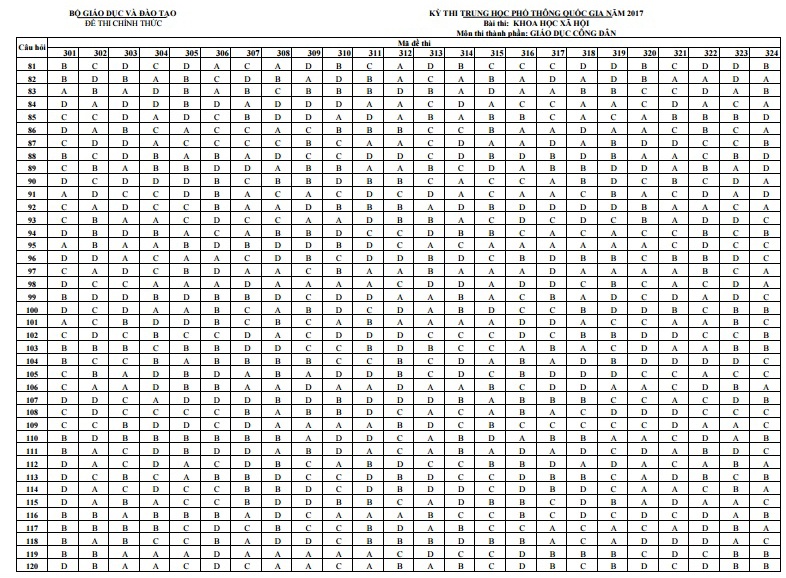 Đáp án môn GDCD kỳ thi THPT Quốc gia 2017