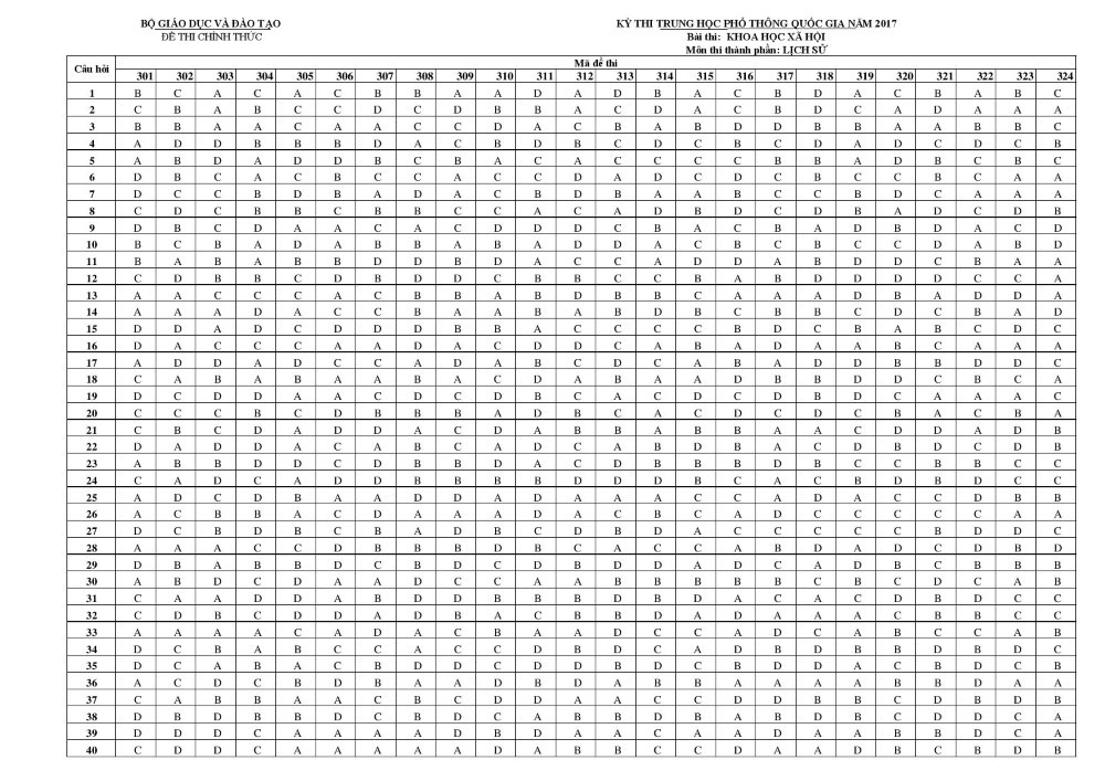 Đáp án môn Lịch sử kỳ thi THPT Quốc gia 2017
