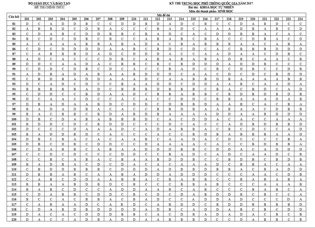 Đ&aacute;p &aacute;n ch&iacute;nh thức đề thi m&ocirc;n Sinh học