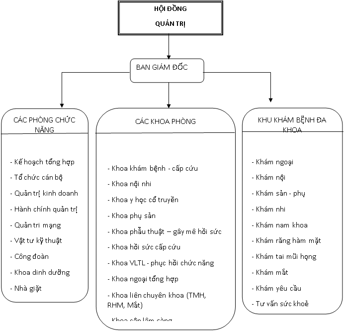 c&aacute;c khoa trong bệnh viện
