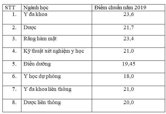 Điểm chuẩn năm 2019 của Đại học Y Dược Thái Nguyên