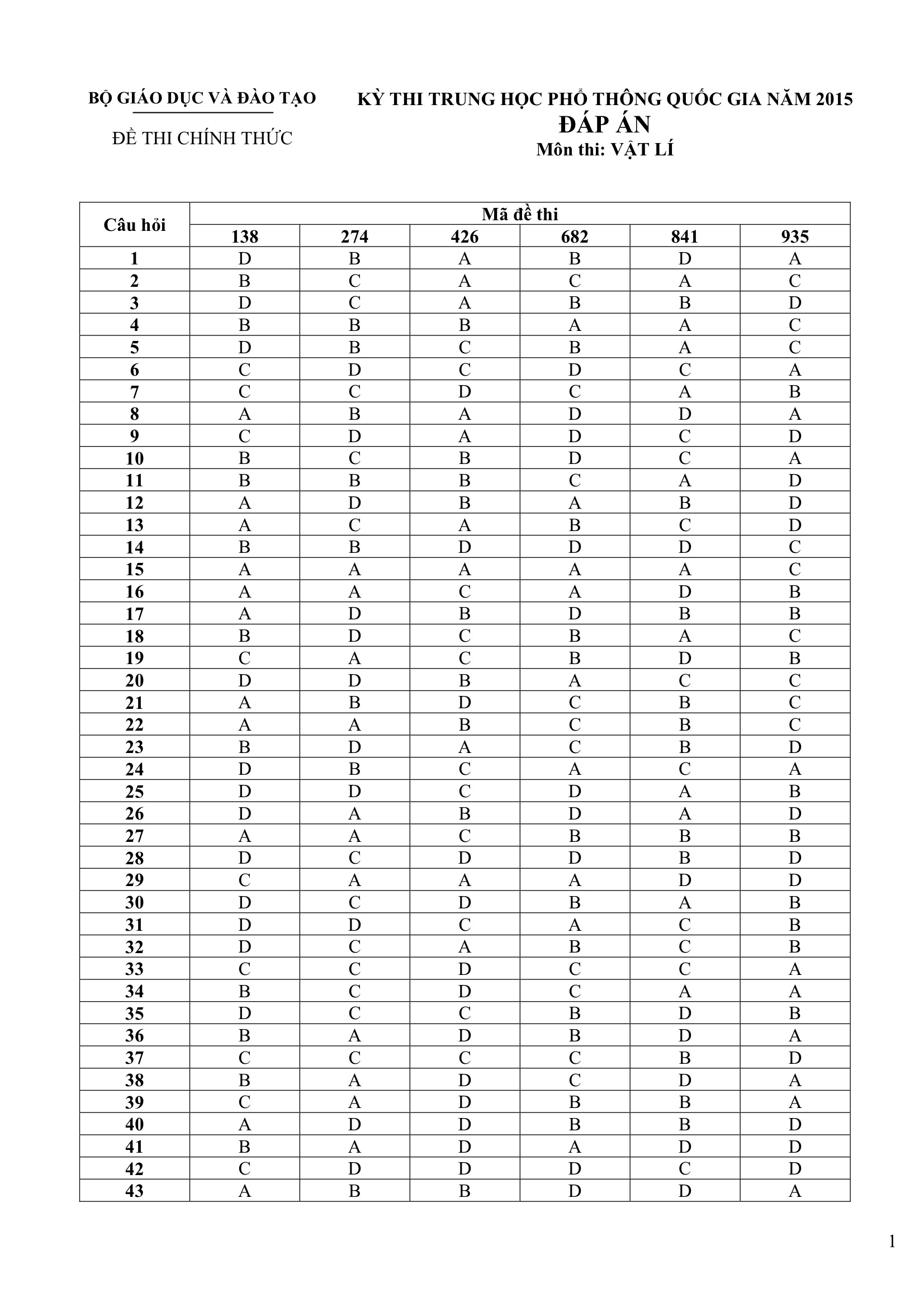 Đáp án đề thi môn Vật Lý tốt nghiệp THPT quốc gia năm 2015