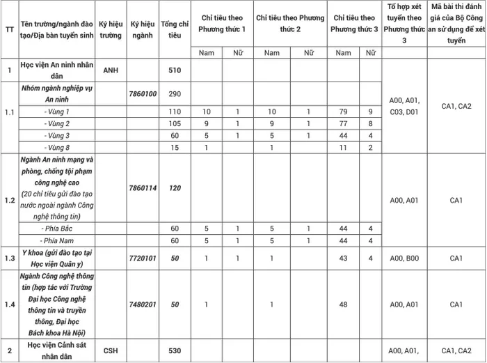 bộ công an chốt lịch đánh giá năng lực