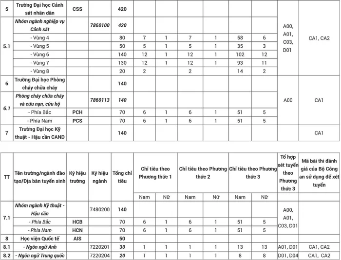 bộ công an chốt lịch đánh giá năng lực