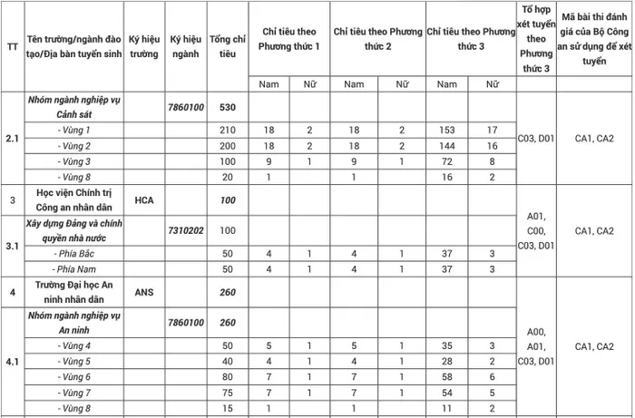 bộ công an chốt lịch đánh giá năng lực