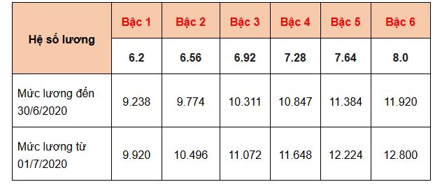 lương của y, b&aacute;c sĩ sẽ đồng loạt tăng mạnh