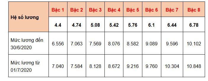 B&aacute;c sĩ hạng III, b&aacute;c sĩ y học dự ph&ograve;ng hạng III