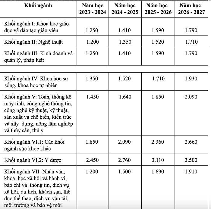 Ch&iacute;nh phủ chốt tăng học ph&iacute; Đại học, giữ ổn định học ph&iacute; THPT