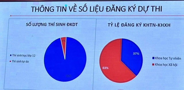 Có 63% thí sinh đăng ký bài thi Khoa học xã hội trong kỳ thi tốt nghiệp THPT 2024