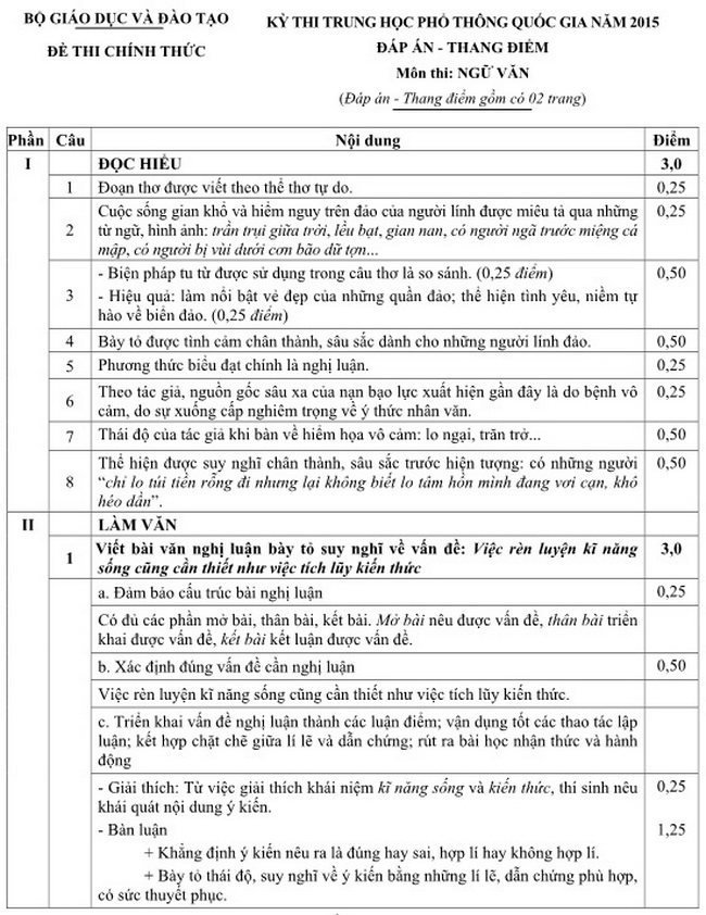 Đ&aacute;p &aacute;n đề thi m&ocirc;n Ngữ văn