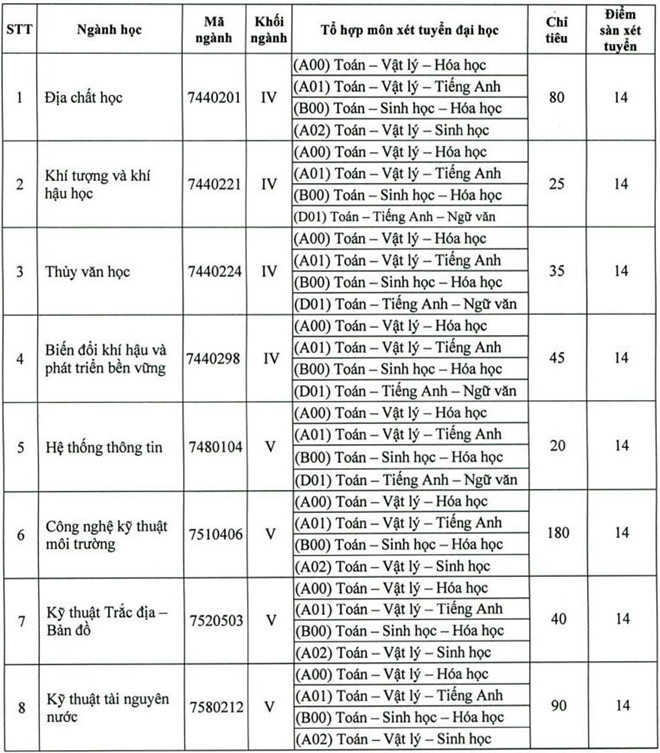Đại học T&agrave;i nguy&ecirc;n v&agrave; M&ocirc;i trường TP.HCM 