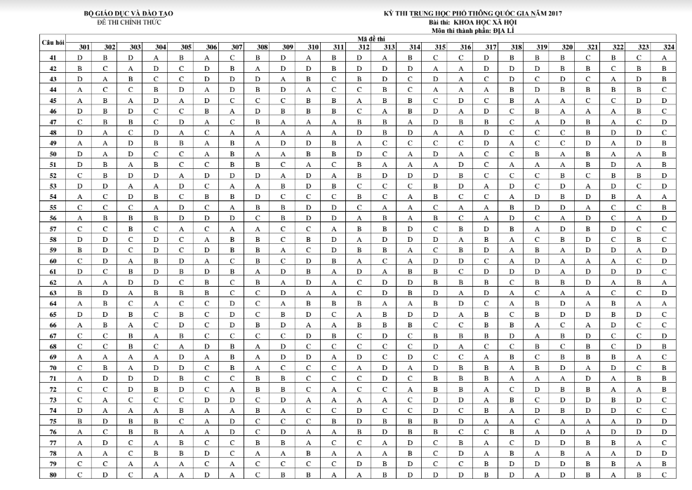 Đáp án chính thức từ Bộ Giáo dục và Đào tạo môn Địa lý