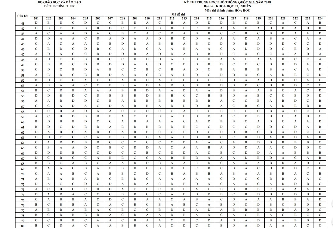 Đáp án chính thức đề thi môn Hóa học