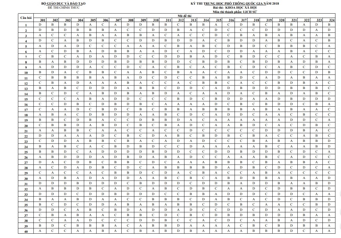 Đ&aacute;p &aacute;n ch&iacute;nh thức đề thi m&ocirc;n Lịch sử THPT Quốc gia 2018 