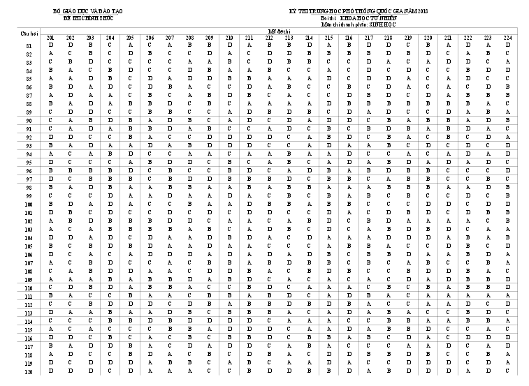 Đ&aacute;p &aacute;n ch&iacute;nh thức đề thi m&ocirc;n Sinh học THPT Quốc gia 2018