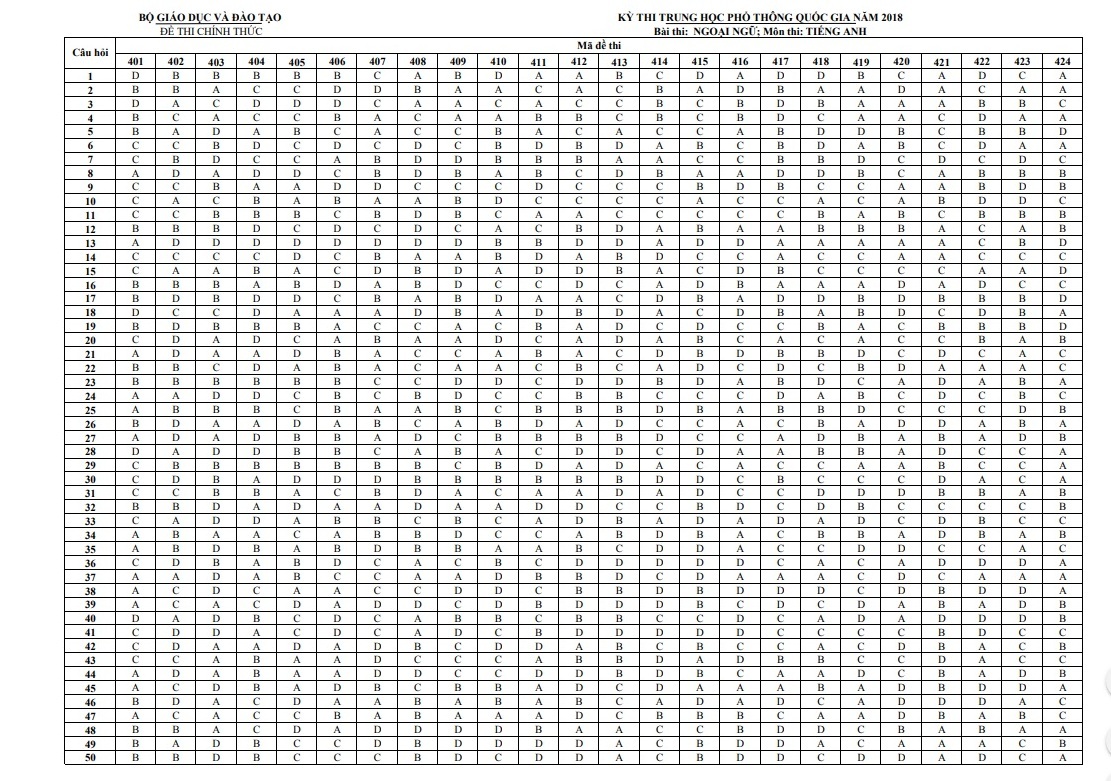 Đáp án chính thức đề thi môn Tiếng anh THPT Quốc gia 2018