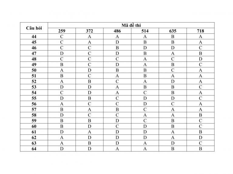 Đáp án môn Tiếng Pháp kỳ thi THPT Quốc gia 2015