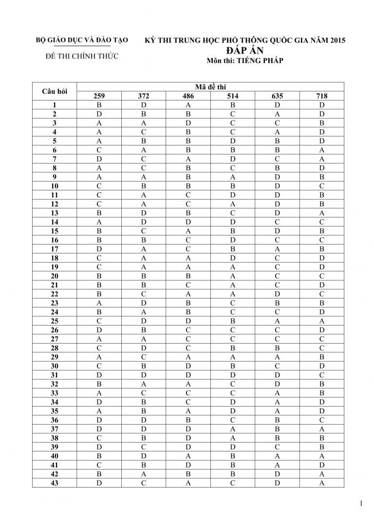 Đáp án môn Tiếng Pháp kỳ thi THPT Quốc gia 2015