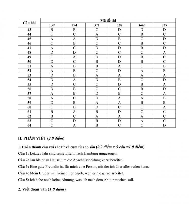 Đáp án chính thức môn tiếng Đức kỳ thi tốt nghiệp THPT 2015
