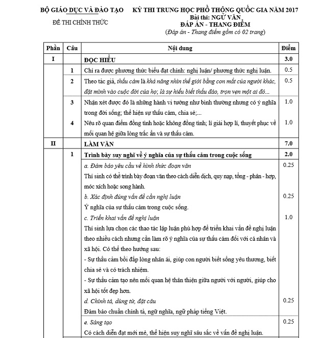 Đ&aacute;p &aacute;n ch&iacute;nh thức đề thi m&ocirc;n Ngữ Văn THPT Quốc gia 2017 