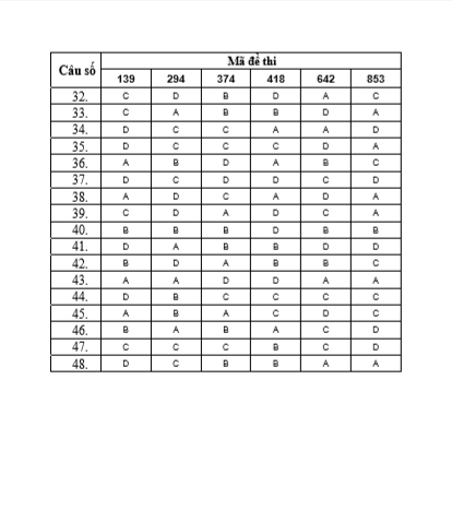 2011-dap-an-mon-vat-ly