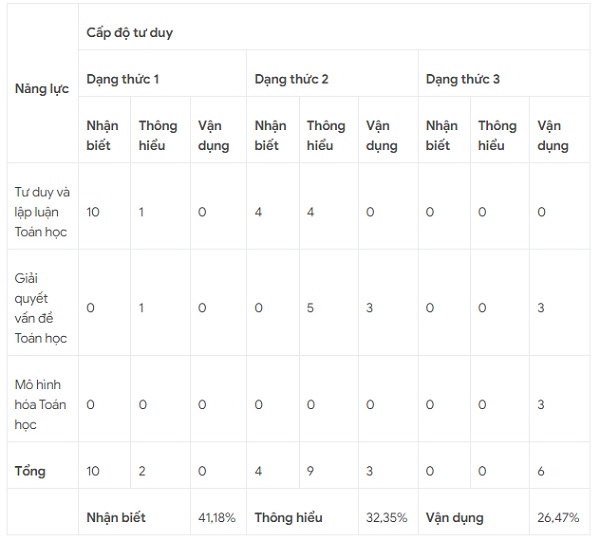 Cấu tr&uacute;c định dạng đề thi tốt nghiệp THPT từ năm 2025