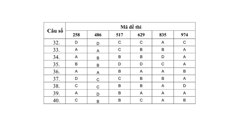Đ&aacute;p &aacute;n đề thi tốt nghiệp m&ocirc;n H&oacute;a học năm 2014