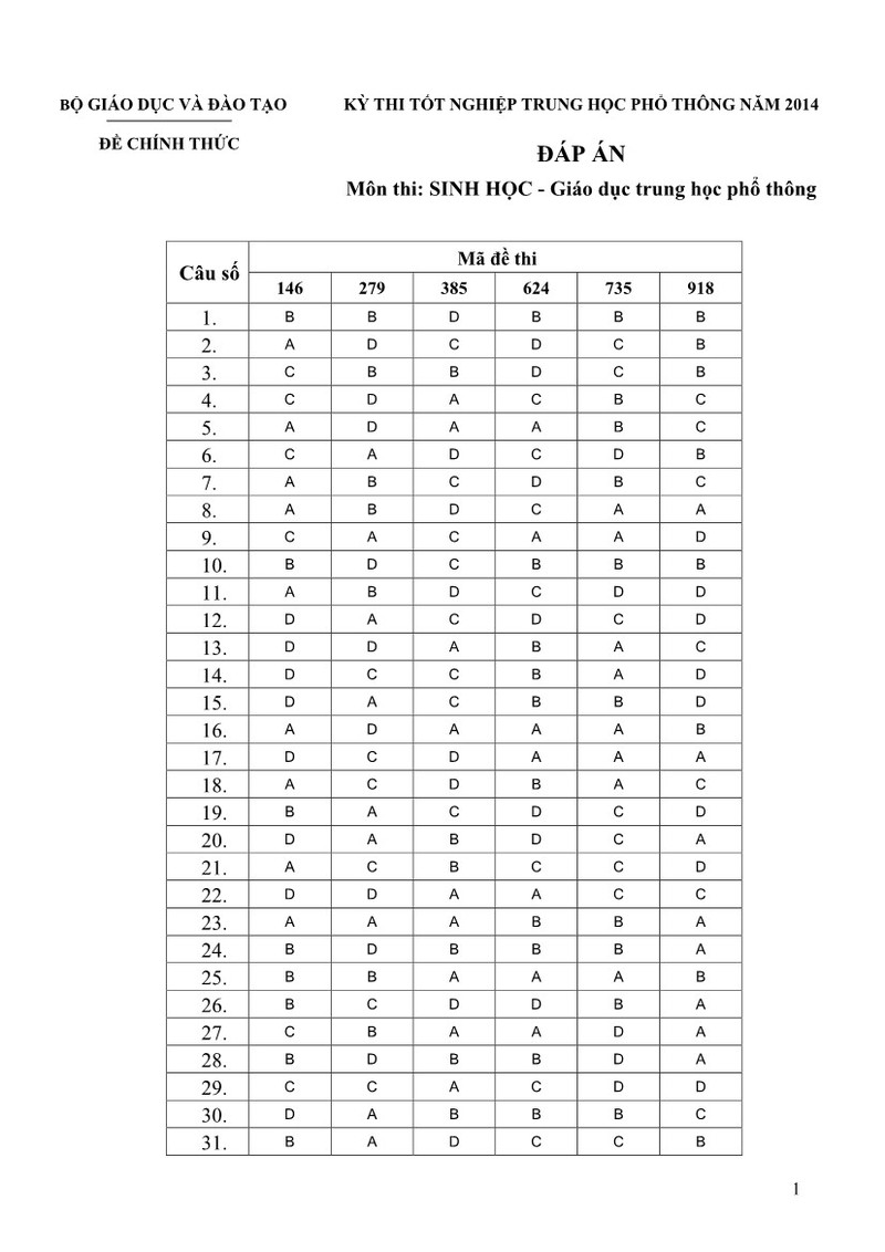 Đáp án môn Sinh học kỳ thi THPT Quốc gia 2014
