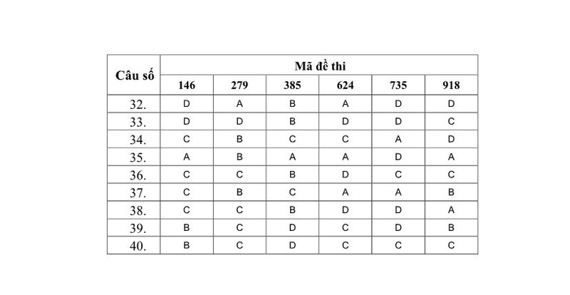 Đáp án môn Sinh học kỳ thi THPT Quốc gia 2014
