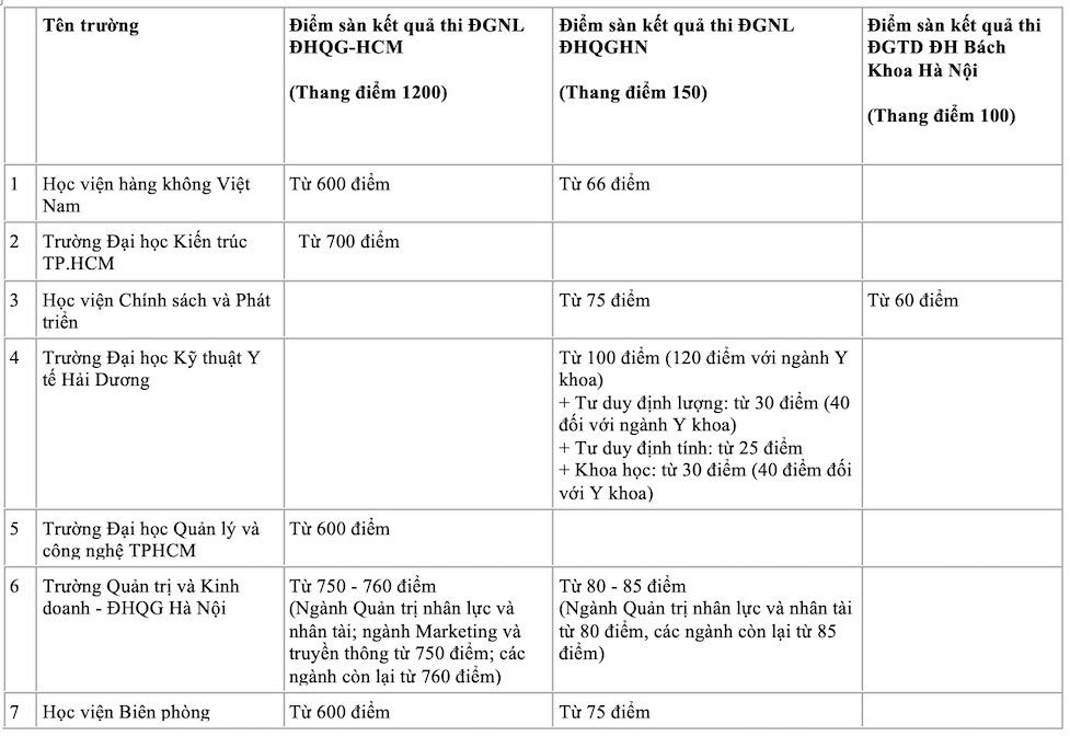 điểm s&agrave;n đ&aacute;nh gi&aacute; tư duy, đ&aacute;nh gi&aacute; năng lực năm 2024