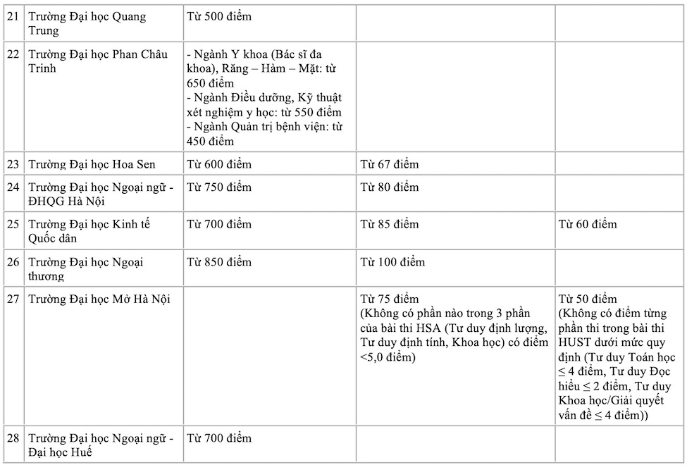 điểm s&agrave;n đ&aacute;nh gi&aacute; tư duy, đ&aacute;nh gi&aacute; năng lực năm 2024