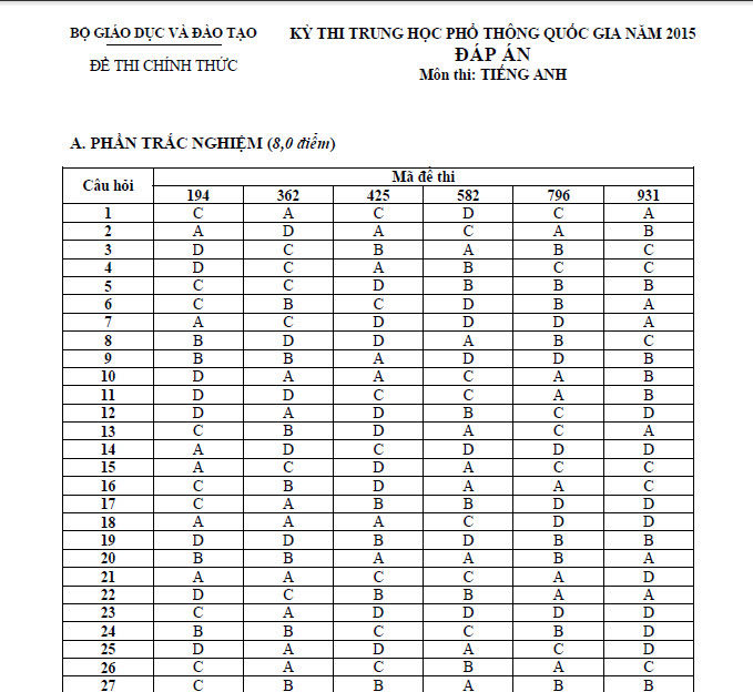 Đ&aacute;p &aacute;n đề thi m&ocirc;n Tiếng anh tốt nghiệp THPT quốc gia năm 2015